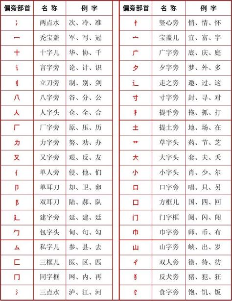 部首名字|汉字的偏旁部首名称表